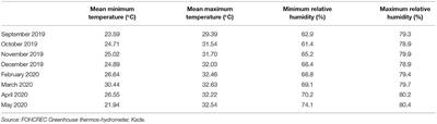 Influence of Topping and Spacing on Growth, Yield, and Fruit Quality of Tomato (Solanum lycopersicum L.) Under Greenhouse Condition